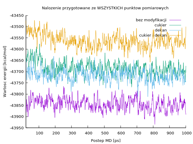 Nałożenie ze wszystkich punktów