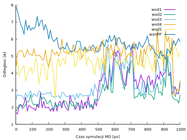 odległości, gnuplot